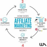 How Does Online Affiliate Marketing Work